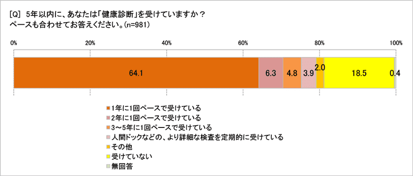 専業主婦の24.3％は「５年以内に健康診断受けていない」　
健診で「要経過観察」になった人45.4％、「生活改善した」50％　
嫌なのは<バリウム>、受けたいオプションTOPは「乳がん」検査