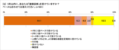 5年以内に健康診断を受けた？