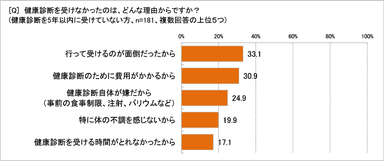 健康診断を受けなかった理由は？