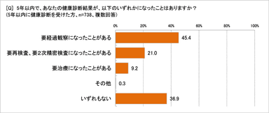 健康診断の結果は？