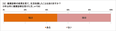 検診結果を見て生活改善した？