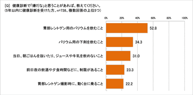 検診で「嫌だな」と思うことは？