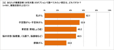 女性向け検診オプションで受けたいのは？