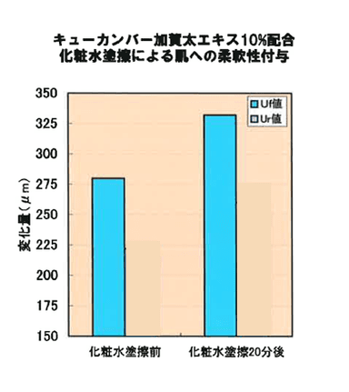 キューカンバー加賀太エキス10％配合化粧水塗擦による肌への柔軟性付与