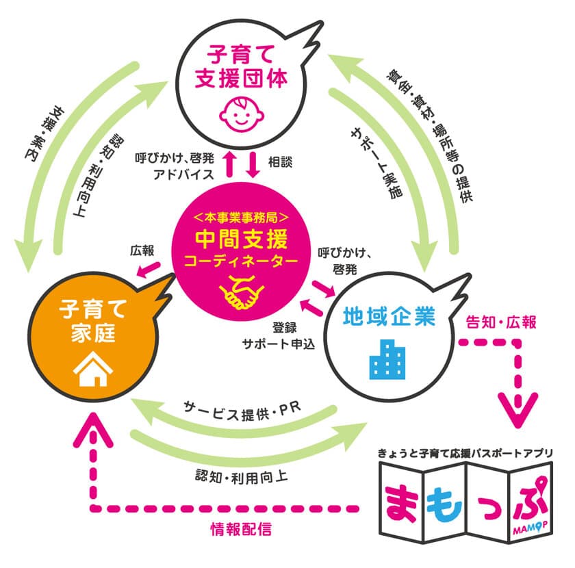 子育てを支えることは、未来をつくること 
子育て支援団体と企業をつなぐ
「未来共創まもっぷアクション」始動！