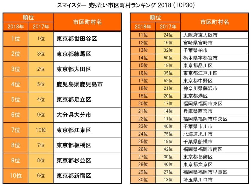 スマイスター 売りたい市区町村ランキング 2018　
「世田谷区」、売りたい市区町村2年連続1位！
東京都区部外の「鹿児島市」と「大分市」も順位上げる