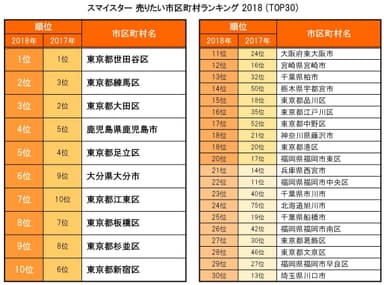 スマイスター 売りたい市区町村ランキング 2018(TOP 30)