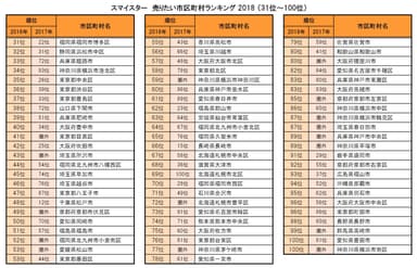 スマイスター 売りたい市区町村ランキング 2018(31位～100位)