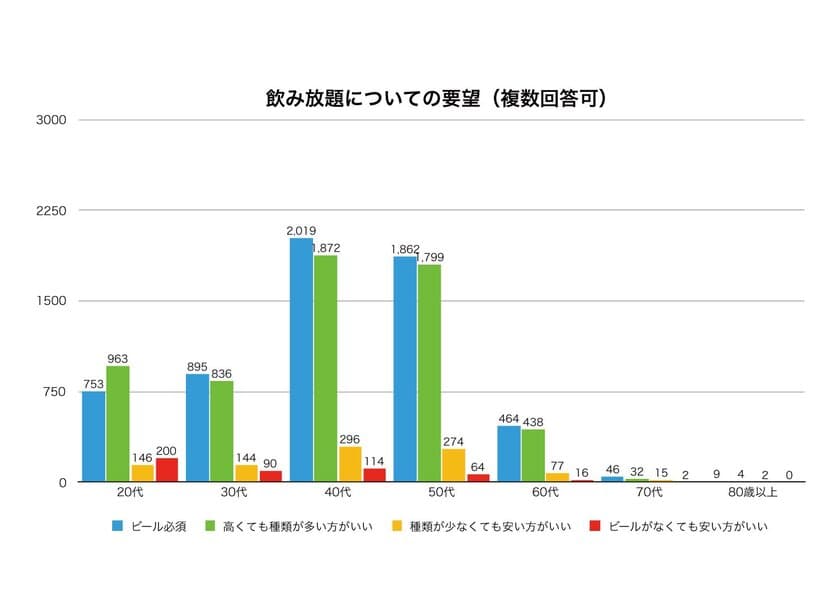 年代問わず“安さ”よりも“質”！
「ビール必須」「お酒の種類豊富」の飲み放題が人気　
歓送迎会に向けて「幹事が居酒屋に求めること」アンケートを実施