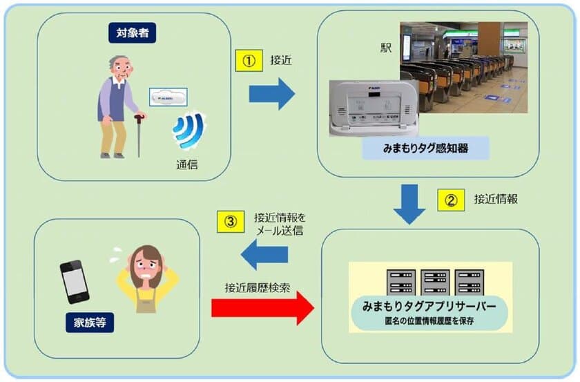 ～近鉄沿線の地域住民の安全・安心を目指して地域の見守りに協力～
ＡＬＳＯＫ「みまもりタグ」の感知器を設置します