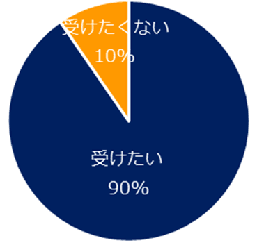 リカレント教育を受けたいですか？