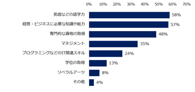 「リカレント教育を受けたい」と回答された方に伺います。具体的にどんなことを学びたいですか？　※複数回答可