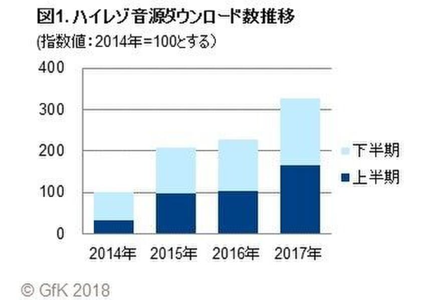 GfKジャパン、2017年 ハイレゾ音源ダウンロード市場概況を発表