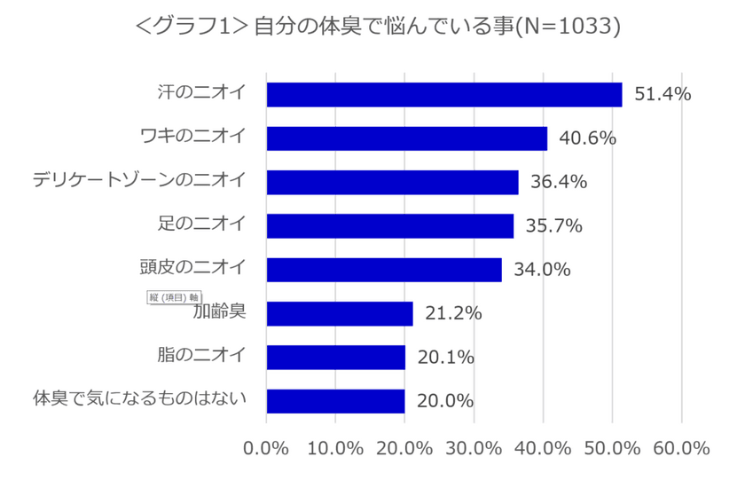 ＜女性の体臭に関する調査＞
「日中の汗」「洗濯物」「寝具」のニオイで体臭自覚　
約8割の女性に体臭悩み・約7割が対策を実施　
女性の約半数が「女性の加齢臭の特徴はわからない」と回答　