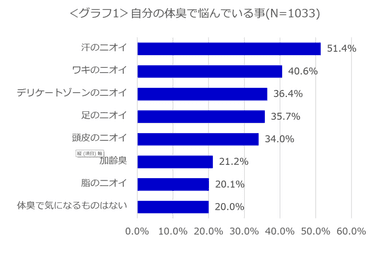 ＜グラフ1＞自分の体臭で悩んでいる事