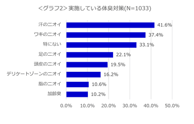 ＜グラフ2＞実施している体臭対策