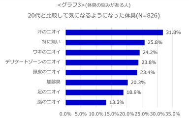 ＜グラフ3＞20代と比較して気になるようになった体臭