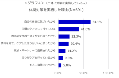 ＜グラフ4＞体臭対策を実施した理由