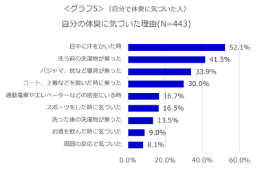 ＜グラフ5＞自分の体臭に気づいた理由