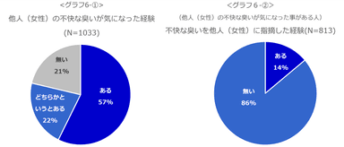 ＜グラフ6-(1)＞他人(女性)の不快な臭いが気になった経験／＜グラフ6-(2)＞不快な臭いを他人(女性)に指摘した経験