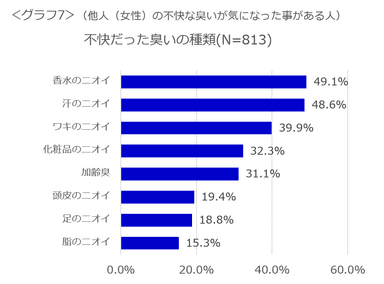 ＜グラフ7＞不快だった臭いの種類