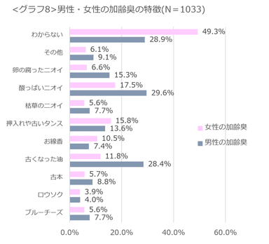 ＜グラフ8＞男性・女性の加齢臭の特徴