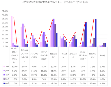 ＜グラフ9＞各年代の“世代臭”としてイメージするニオイ