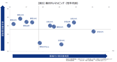 働きがいマッピング_属性別