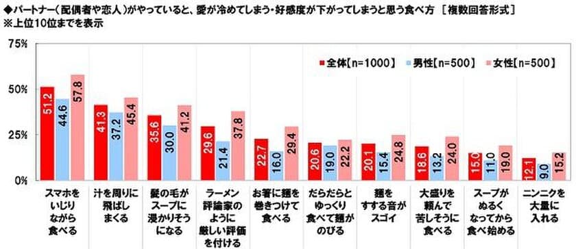 マルハニチロ調べ　
こんな食べ方はスープだけじゃなく愛も冷めてしまう…　
ラーメンデートでNG1位は「スマホをいじりながら」
「汁を飛ばしまくる」も4割がNG認定