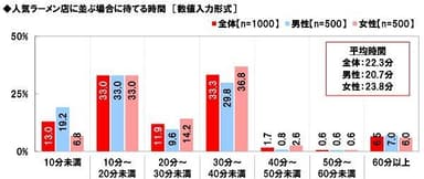 ラーメン店に並んで待てる時間