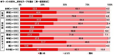 好きなスープの濃さ