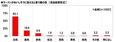 ラーメンがおいしそうに見える器の色