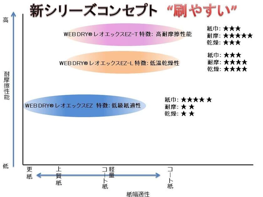 東洋インキ、“刷りやすい”がコンセプトのオフセット輪転インキ　
新シリーズ「WEB DRY(R) レオエックス EZ」を開発