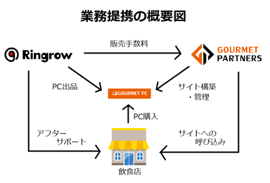 業務提携の概要図