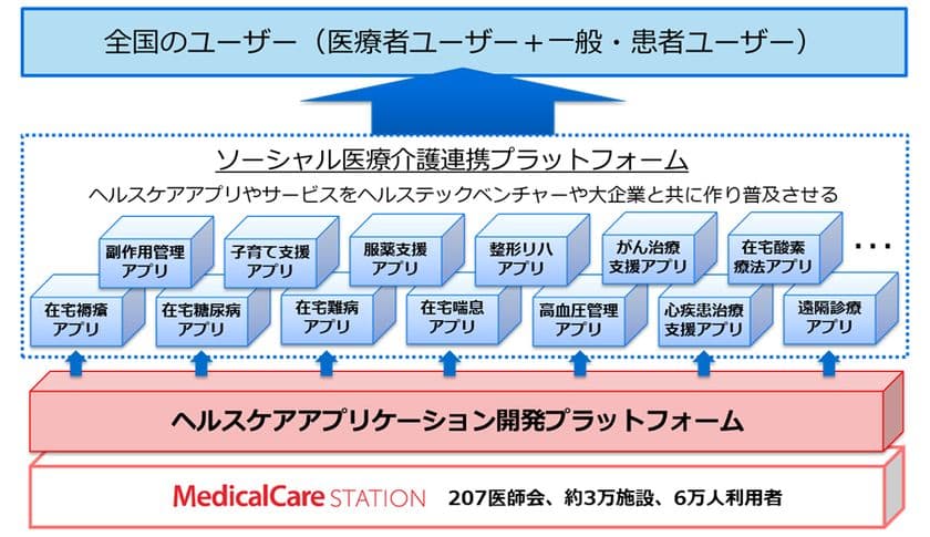 医療介護専用SNS メディカルケアステーションの日本エンブレース 
KDDI、産業革新機構、ニッセイ・キャピタル、
SMBCベンチャーキャピタルを引受先とする、
総額約10億円の第三者割当増資を実施