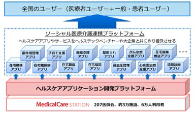 医療介護専用SNS「メディカルケアステーション」によるヘルスケアエコシステム