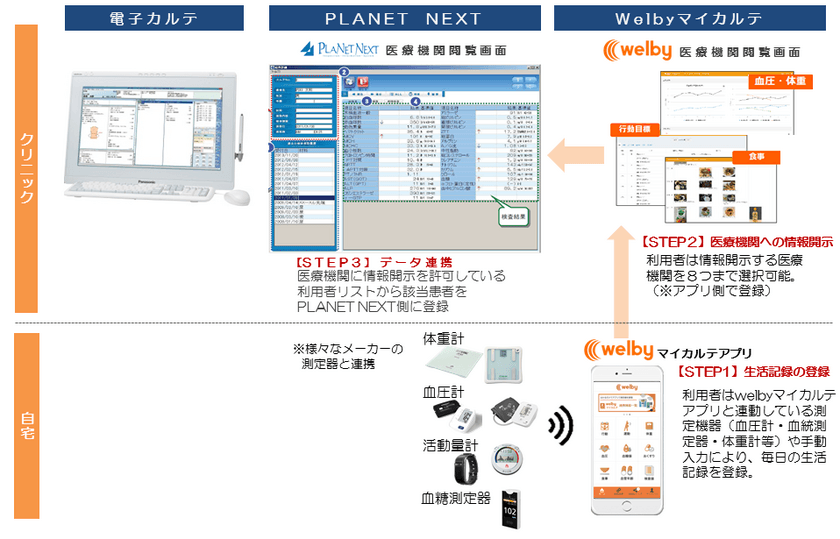 エスアールエルとウェルビー、業界初の検査結果/PHR連携サービス
「PLANET×マイカルテ」のサービス提供を開始