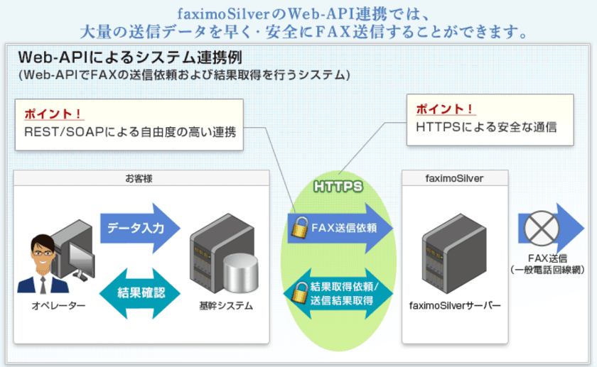 開発言語を問わずより自由度の高い連携が可能に！
FAX送信のシステム連携サービスにおいて
Web-API“REST”を公開