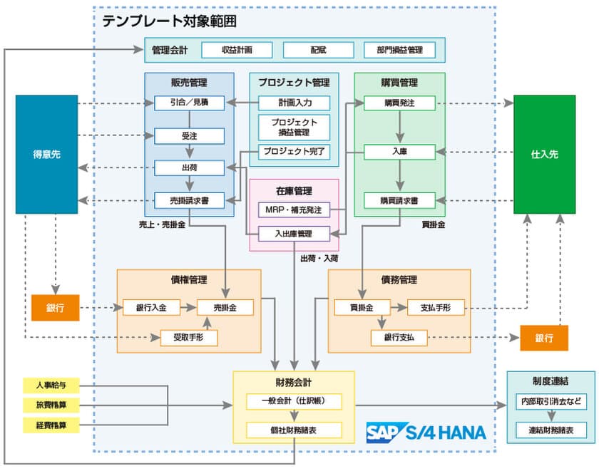 SAP S/4HANA(R)で稼働するプロジェクト管理向け
「Sideros(TM) PS Template」を販売開始