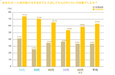 あなたが一人目の紹介をするまでに入会してからどのくらいの日数でしたか？