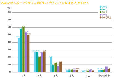 あなたかスポーツクラブに紹介し入会された人数は何人ですか？