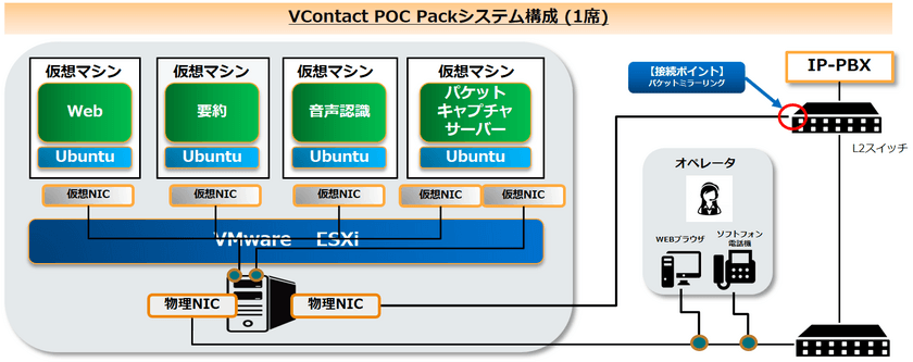 コンタクトセンター向けAI音声認識プラットフォーム
「VContact」の実効性実証を最短でスムーズに実現する
「VContact POCパック」を正式に販売開始