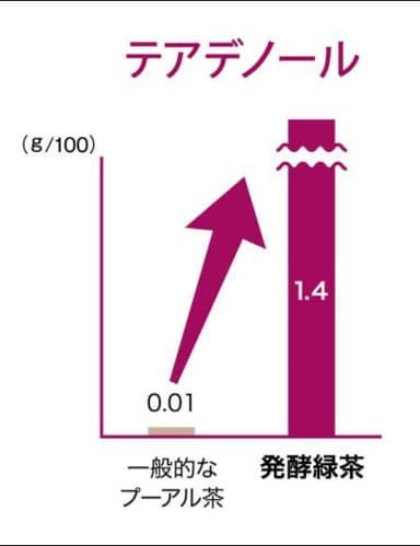 3つの有効成分その(1)