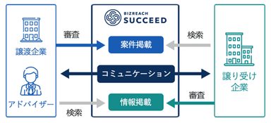 「ビズリーチ・サクシード」の仕組み