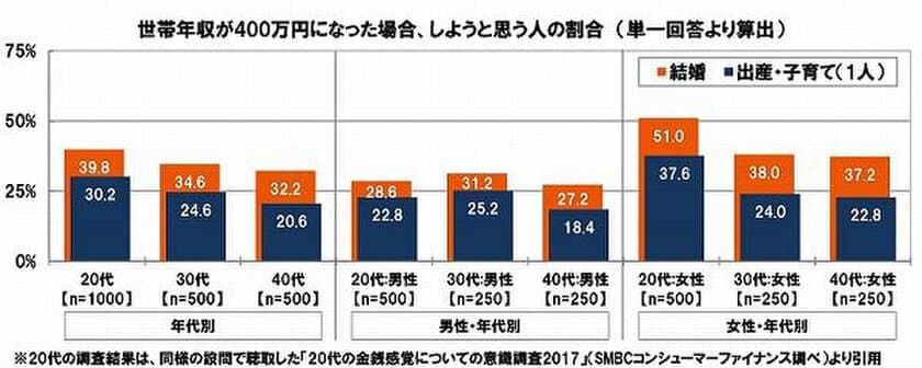 SMBCコンシューマーファイナンス調べ　
結婚のハードル上昇、男性がより慎重な姿勢に！　
「年収400万円あればしたい」男性では約3割にとどまる