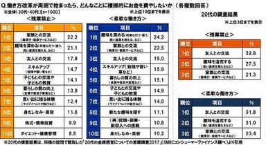 働き方改革が周囲で始まったら、どんなことに積極的にお金を費やしたいか