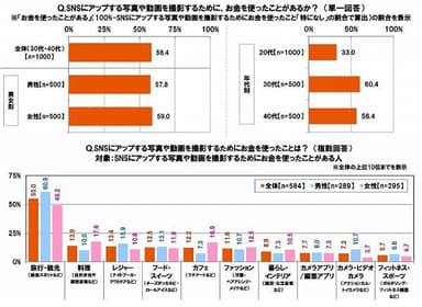 SNSにアップする写真や動画を撮影するために、お金を使ったことがあるか