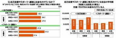 自己投資やスポーツ・運動にお金をかけているか