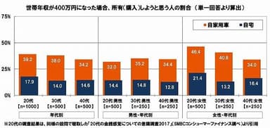 世帯年収400万円になったら、自家用車／住宅を購入しようと思う人の割合