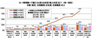 〈管理職〉で働こうと思える個人年収